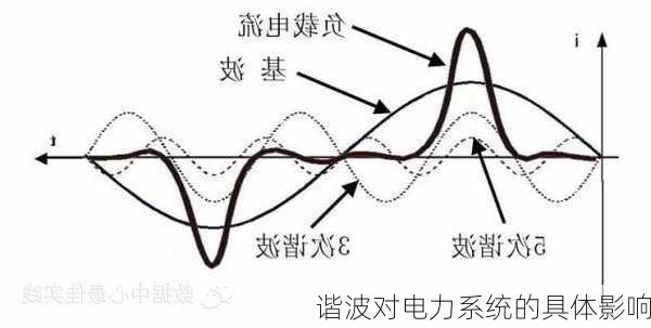 谐波对电力系统的具体影响