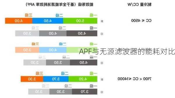 APF与无源滤波器的能耗对比