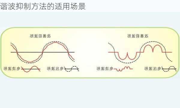谐波抑制方法的适用场景