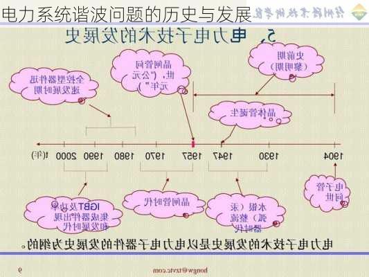 电力系统谐波问题的历史与发展