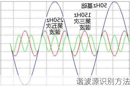 谐波源识别方法