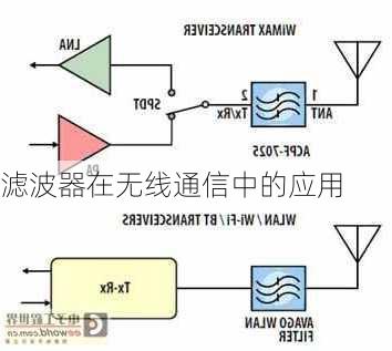 滤波器在无线通信中的应用