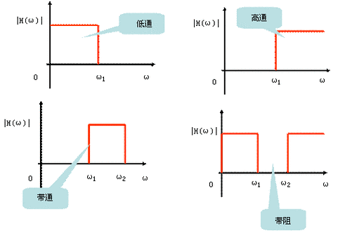 调谐滤波器与高通滤波器的区别