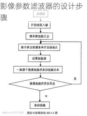 影像参数滤波器的设计步骤