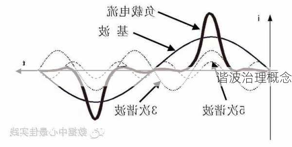 谐波治理概念