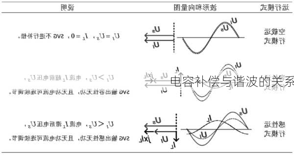 电容补偿与谐波的关系