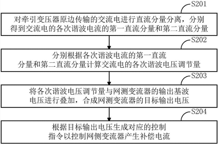 谐波治理应用领域及流程