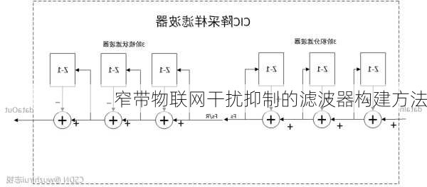 窄带物联网干扰抑制的滤波器构建方法