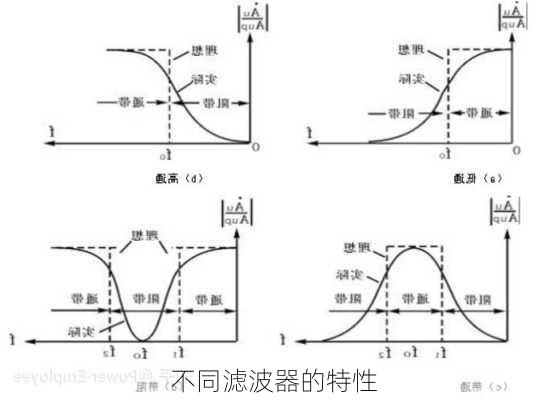 不同滤波器的特性