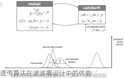 遗传算法在滤波器设计中的优势