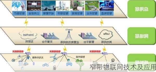 窄带物联网技术及应用