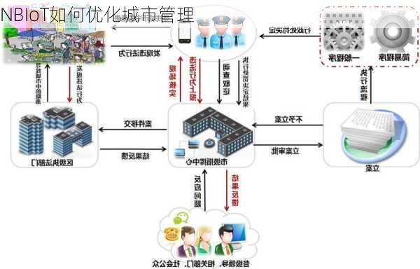 NBIoT如何优化城市管理