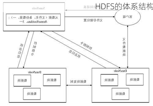 HDFS的体系结构