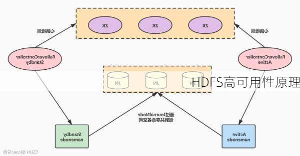 HDFS高可用性原理