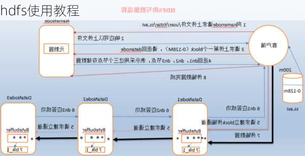 hdfs使用教程