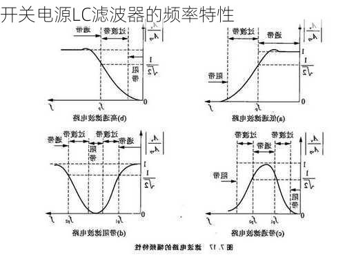 开关电源LC滤波器的频率特性