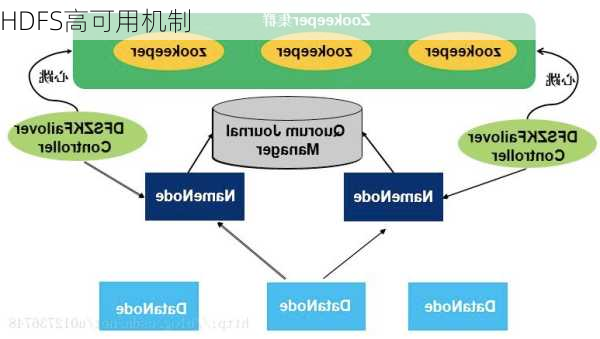 HDFS高可用机制