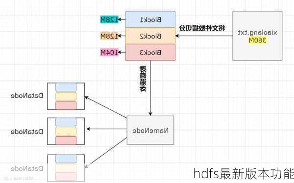 hdfs最新版本功能