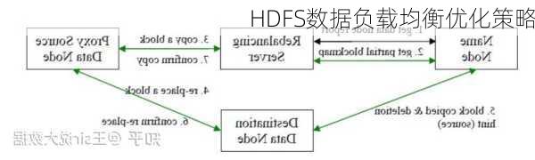 HDFS数据负载均衡优化策略