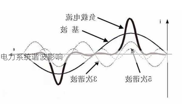 电力系统谐波影响