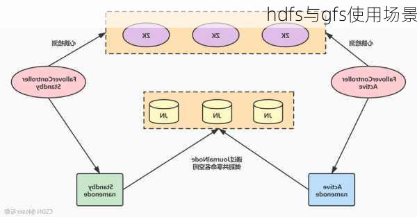 hdfs与gfs使用场景