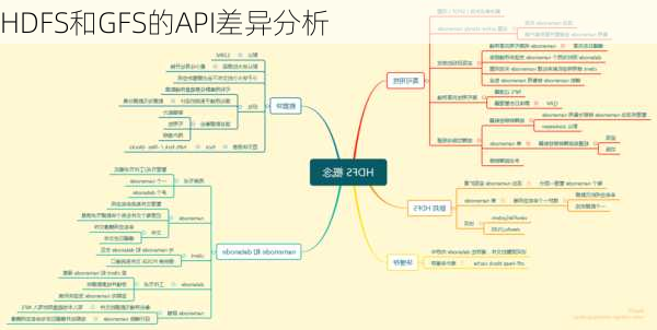 HDFS和GFS的API差异分析