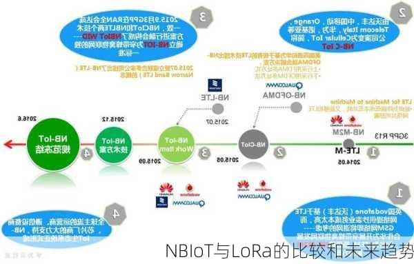 NBIoT与LoRa的比较和未来趋势