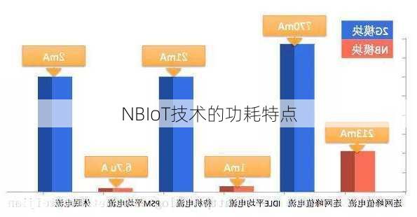 NBIoT技术的功耗特点