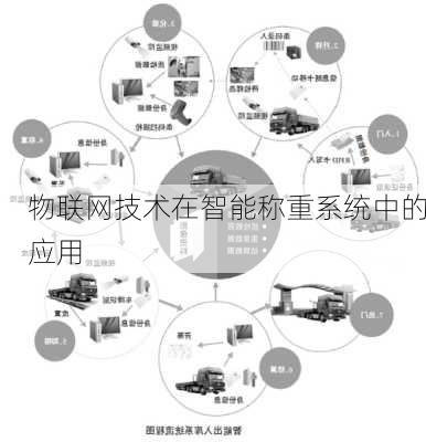 物联网技术在智能称重系统中的应用