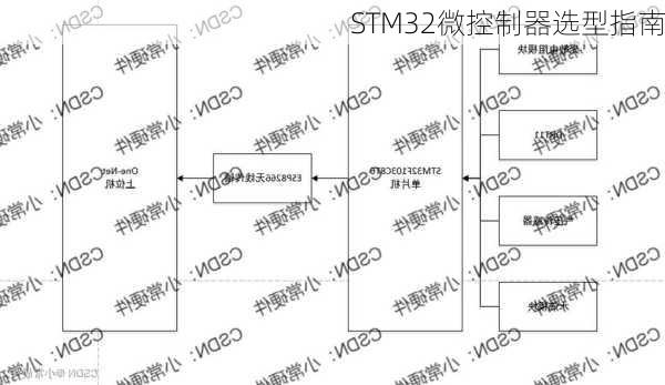 STM32微控制器选型指南