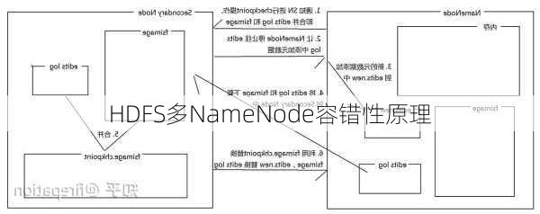 HDFS多NameNode容错性原理