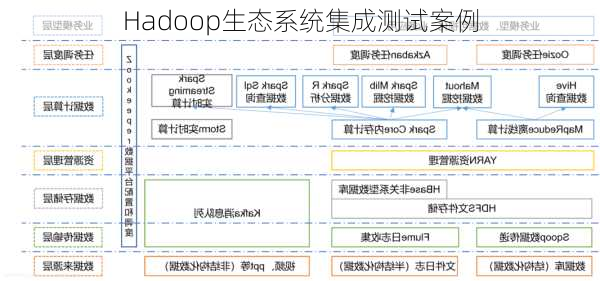 Hadoop生态系统集成测试案例