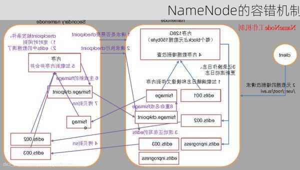 NameNode的容错机制