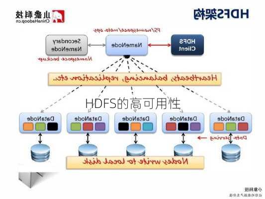 HDFS的高可用性