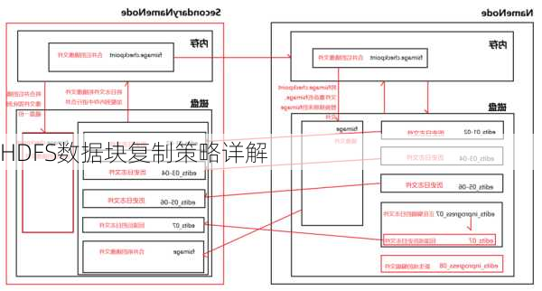 HDFS数据块复制策略详解