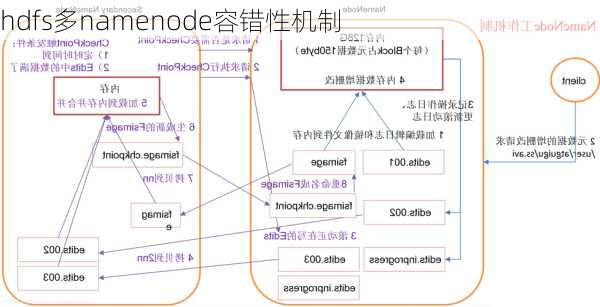 hdfs多namenode容错性机制