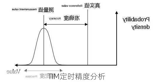 TIM定时精度分析