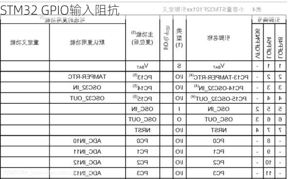 STM32 GPIO输入阻抗