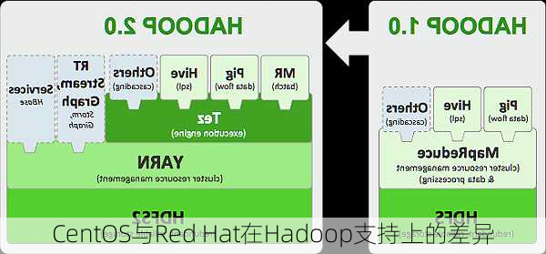 CentOS与Red Hat在Hadoop支持上的差异