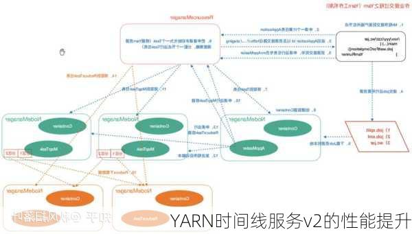 YARN时间线服务v2的性能提升