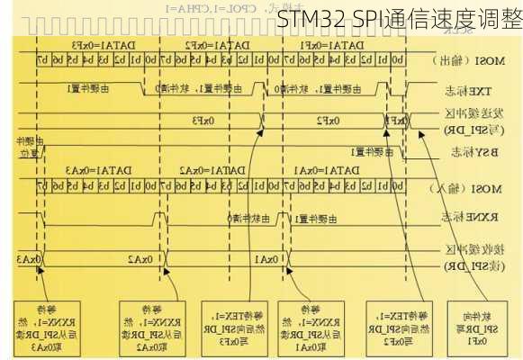 STM32 SPI通信速度调整