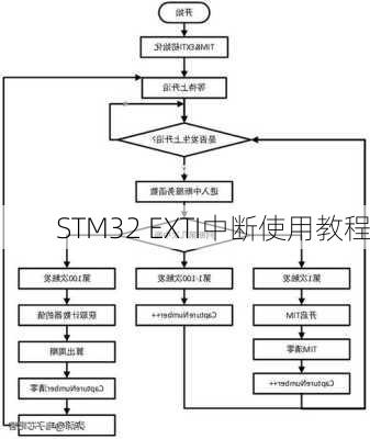 STM32 EXTI中断使用教程