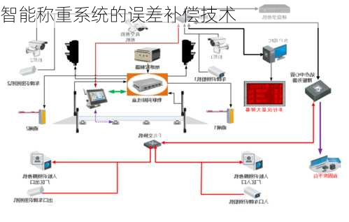 智能称重系统的误差补偿技术