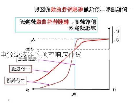 电源滤波器的频率响应曲线