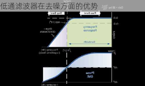 低通滤波器在去噪方面的优势