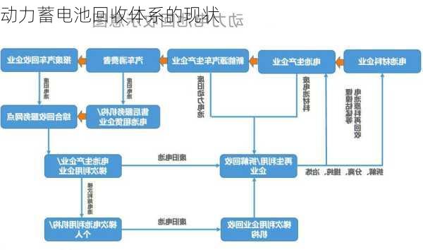 动力蓄电池回收体系的现状