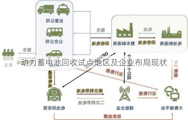 动力蓄电池回收试点地区及企业布局现状