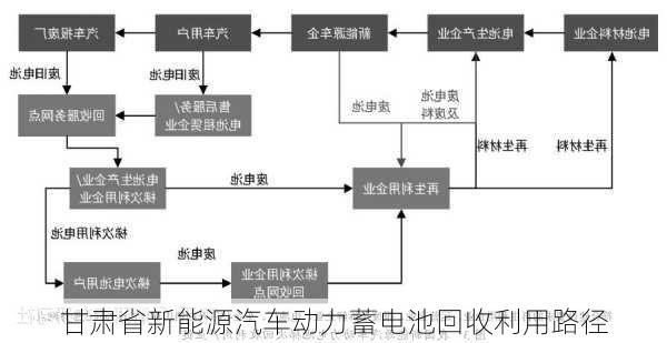 甘肃省新能源汽车动力蓄电池回收利用路径