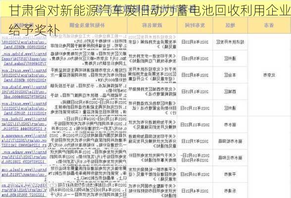 甘肃省对新能源汽车废旧动力蓄电池回收利用企业给予奖补