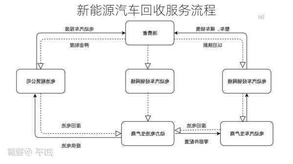 新能源汽车回收服务流程